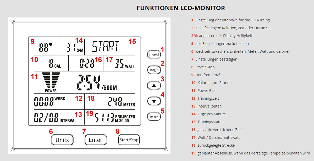 Rudergerät - ATX® Air Rower übersichtlicher schwenkbarer LCD Monitor - mit Anzeige von: Herzfrequenz*, Kalorien pro Stunde, Power-Bar, HIIT-Zeit, Intervallzeit, Watt, Zeit, Pace auf 500m, Zähler gesamt, Restzeit